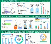 2022년 산업기술인력 170만명, 전년比 1.1%↑…반도체·바이오 높은 증가세