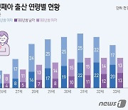 [그래픽] 기혼자의 첫째아 출산 연령별 현황