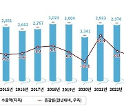 대구·경북 섬유 수출 내년 전망 밝아…2.5% 증가한 27억달러