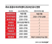 내년 코스피 3000 뚫을까…전망치 손보는 증권사들