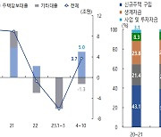 꺾이지 않는 가계부채 증가세… 한은 “DSR 적용범위 넓혀야”