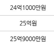 서울 잠실동 잠실리센츠 84㎡ 23억5000만원에 거래