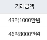 서울 잠실동 잠실아시아선수촌 178㎡ 43억1000만원에 거래