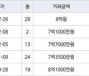 부산 화명동 화명롯데캐슬카이저 131㎡ 8억원에 거래