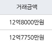 서울 행당동 서울숲한신더휴아파트 84㎡ 12억8000만원에 거래