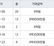 서울 장지동 송파더센트레아파트 51㎡ 9억원에 거래