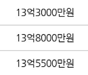 서울 신길동 래미안에스티움 84㎡ 13억9500만원에 거래