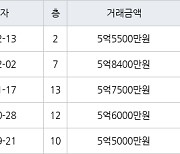 서울 문정동 문정시영 35㎡ 5억5500만원에 거래