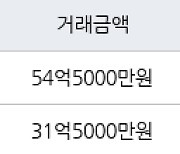 서울 이촌동 LG한강자이 210㎡ 54억5000만원에 거래