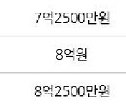 하남 망월동 미사강변 센텀팰리스 74㎡ 8억1500만원에 거래