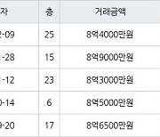 용인 동천동 동천디이스트 84㎡ 8억4000만원에 거래