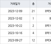 하남 망월동 미사강변 루나리움 74㎡ 8억5000만원에 거래