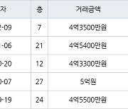 인천 구월동 구월 힐스테이트&롯데캐슬골드 75㎡ 4억3500만원에 거래