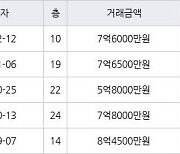 수원 원천동 광교호반베르디움 59㎡ 7억6000만원에 거래