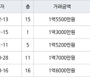 인천 만수동 만수 담방마을 아파트 49㎡ 1억5500만원에 거래