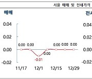 서울 아파트값 4주 연속 ‘제자리걸음’… “매수 심리 회복에 시간 필요”