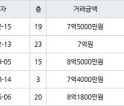 수원 인계동 래미안노블클래스1단지2단지 123㎡ 7억원에 거래