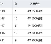 수원 정자동 화서역 우방 센트럴파크 59㎡ 4억5000만원에 거래