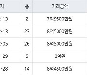 하남 망월동 하남미사강변부영아파트 84㎡ 7억9500만원에 거래