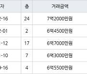 인천 청라동 청라제일풍경채 115㎡ 7억2000만원에 거래