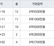 수원 망포동 영통아이파크캐슬2단지 아파트 59㎡ 6억4500만원에 거래