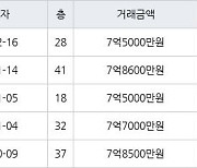 수원 정자동 화서역 파크 푸르지오 59㎡ 7억5000만원에 거래