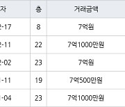 인천 청라동 청라제일풍경채2차에듀앤파크 84㎡ 7억원에 거래