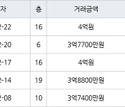 수원 영통동 영통센트럴파크뷰 59㎡ 4억원에 거래