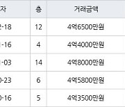 고양 중산동 하늘마을5단지아파트 84㎡ 4억6500만원에 거래