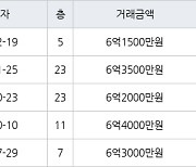 고양 식사동 위시티블루밍3단지 122㎡ 6억1500만원에 거래