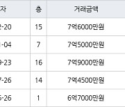 용인 상현동 상현엘지자이 125㎡ 7억6000만원에 거래