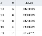 수원 영통동 영통신나무실신성신안쌍용진흥 59㎡ 3억9000만원에 거래