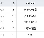 인천 연수동 연수승기마을 49㎡ 2억500만원에 거래