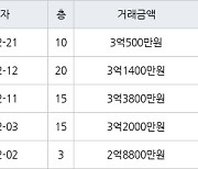 인천 만수동 햇빛마을벽산아파트 84㎡ 3억500만원에 거래