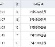 수원 영통동 영통벽적골롯데 49㎡ 3억5000만원에 거래