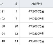 인천 청라동 청라힐데스하임 59㎡ 4억2000만원에 거래