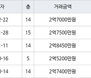 인천 옥련동 옥련현대2차 59㎡ 2억7000만원에 거래