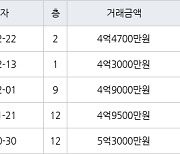 용인 풍덕천동 초입마을삼익풍림동아 59㎡ 4억4700만원에 거래