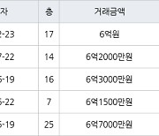 수원 우만동 동수원월드메르디앙 101㎡ 6억원에 거래