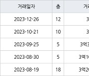 수원 영통동 영통벽적골롯데 38㎡ 3억원에 거래