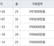 수원 정자동 수원SK스카이뷰 59㎡ 5억7800만원에 거래