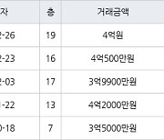 인천 가좌동 가좌 한신휴플러스아파트 84㎡ 4억원에 거래