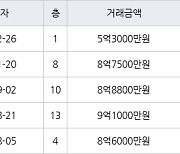 하남 선동 미사강변센트리버 84㎡ 5억3000만원에 거래