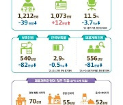 내년도 취업문 좁아진다…사업체 채용계획 인원 12.7% 감소