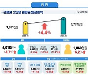 ‘고물가 여전’ 1~10월 실질임금 작년보다 1% 감소