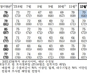 반도체 업황 개선에도 12월 제조업 체감 경기 부진