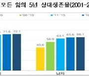 조기검진·의료기술 발전에…암환자 생존율 70% 넘었다.