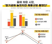 대기업 신입 `1명 이상 채용` 5년내 최저