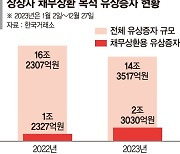 개미 돈으로 회사 빚 갚는다... 채무상환 유상증자 2배 증가