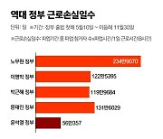 [Data & Now] 노사분규로 일 못한 날, 절반으로 줄었다